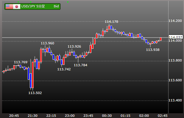 ６月雇用統計発表時のチャート ドル円５分足