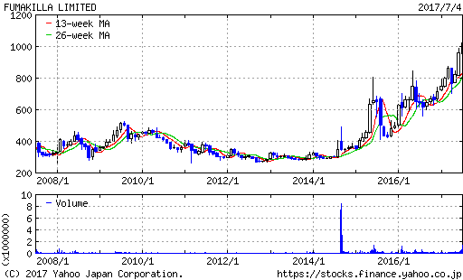 フマキラー株価10年