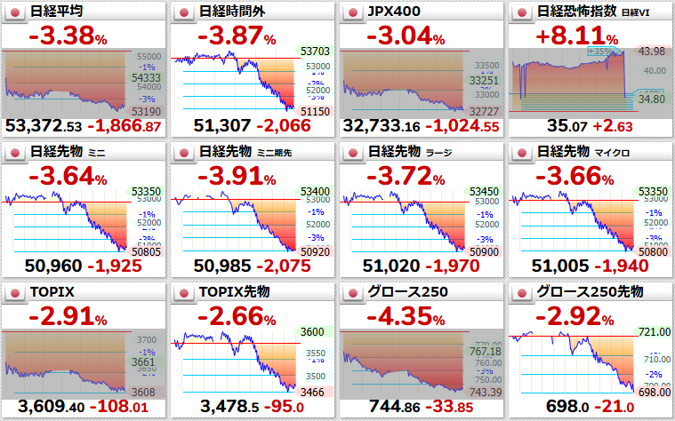 【阿鼻叫喚】日本株、夜間取引で1,970円の大暴落wwww 月曜日の日経平均、ガチで終わる模様