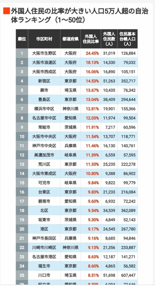 最新の日本人が減り、外国人が増えた街市ランキングをご覧下さい→5位川口市、4位京都市、ではトップ3は❓