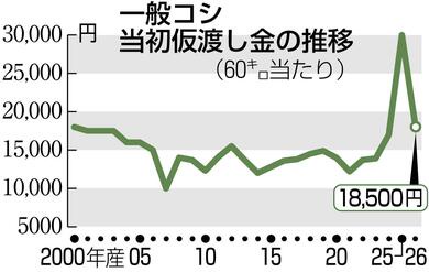 米を買いにスーパーに来た客「え！新米が古米より安いんだけどなんで！？」