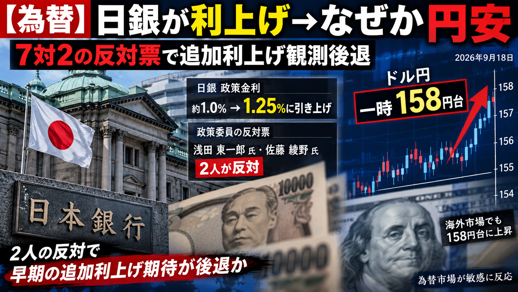 【衝撃】日銀が31年ぶりの高金利1.25％へ→なぜか円が売られて158円台にｗｗｗ